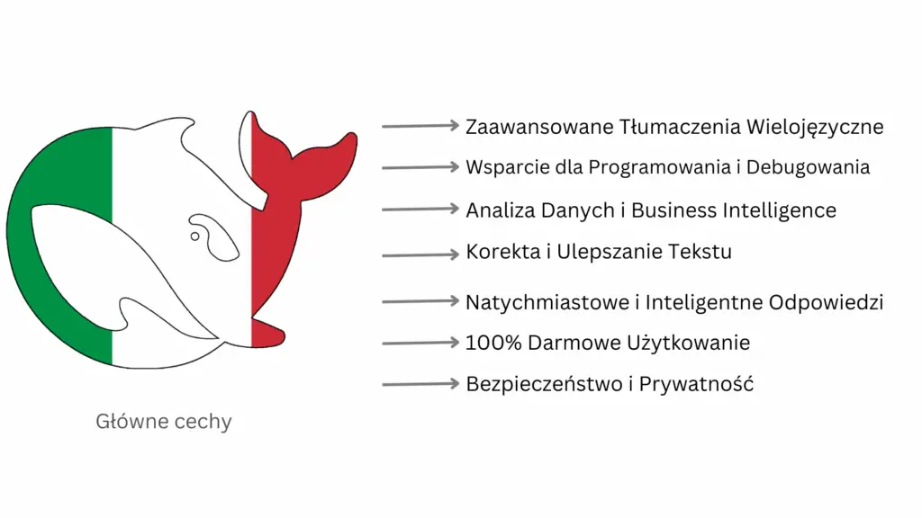 Główne cechy DeepSeek po Polsku